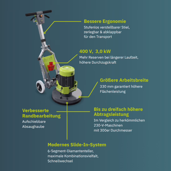 Ponceuse de sol industrielle verte et grise sur un châssis avec guidon, avec annotations indiquant les caractéristiques : meilleure ergonomie avec tige réglable sans paliers, démontable et pliable ; moteur 400 V, 3,0 kW ; largeur de travail plus grande de 330 mm ; amélioration du traitement des bords avec capot d'aspiration rétractable ; jusqu'à trois fois plus de performance d'enlèvement par rapport aux machines 230 V de 300 mm de diamètre ; système Slide‑In moderne avec plateau diamanté à 6 segments pour un changement rapide. Présentée sur un fond turquoise.